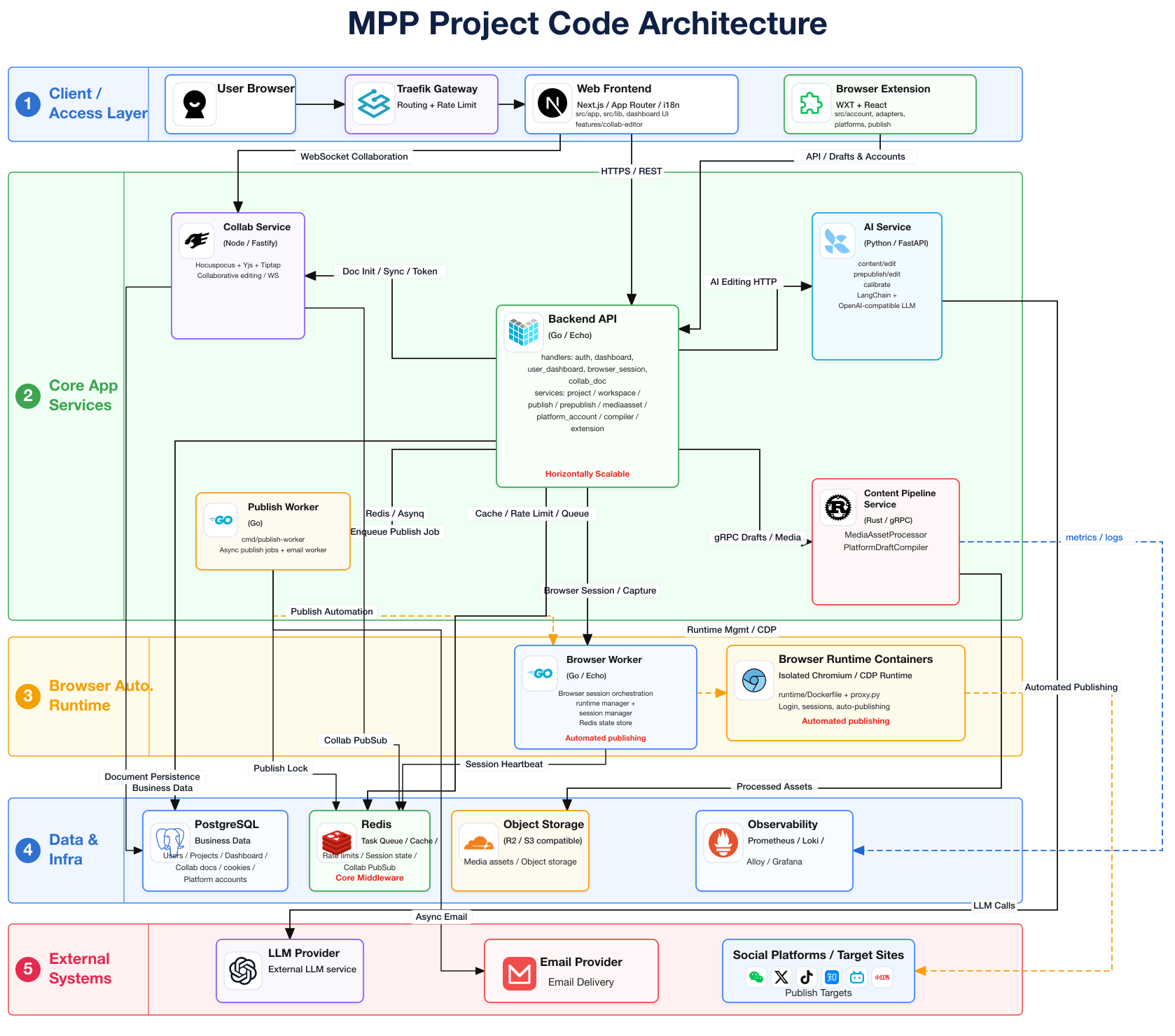 MPP Multi-Platform Publishing System Architecture